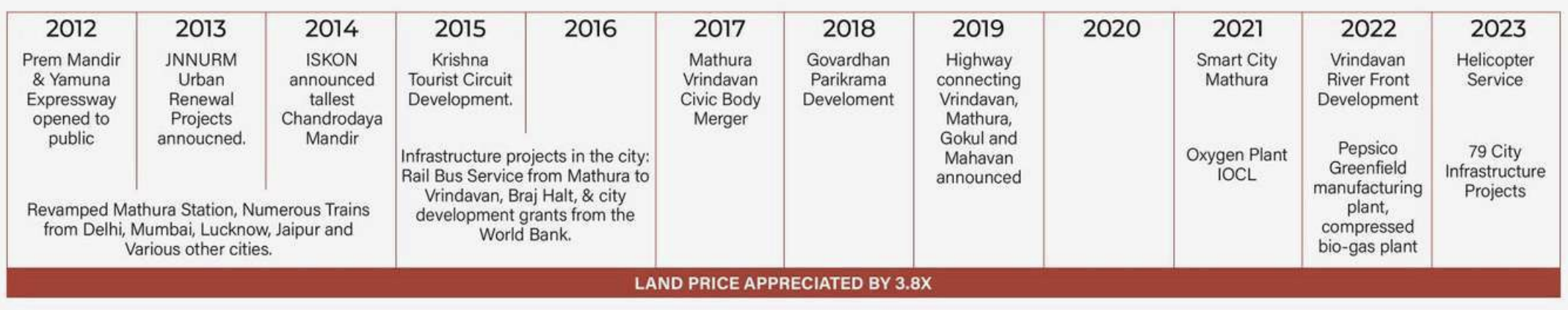 The Arambh Ayodhya, Mathura, Varanasi