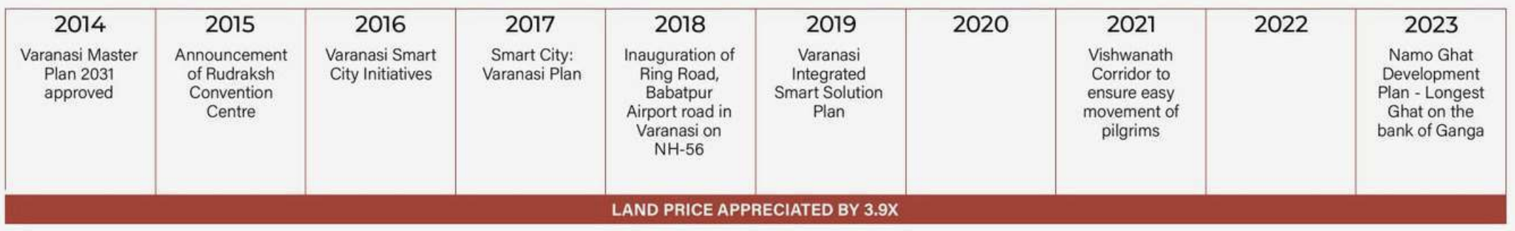 The Arambh Ayodhya, Mathura, Varanasi