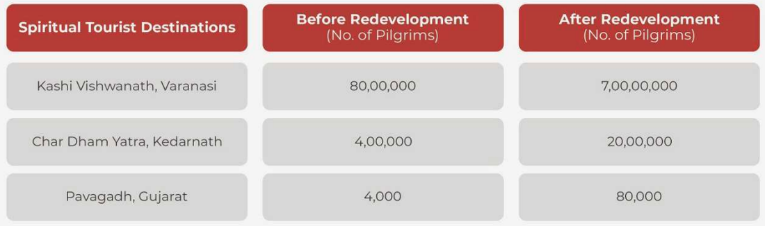 The Arambh Ayodhya, Mathura, Varanasi