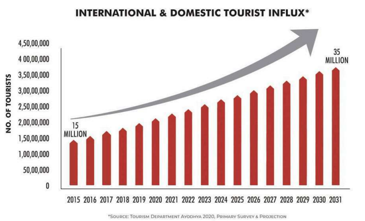 The Arambh Ayodhya, Mathura, Varanasi