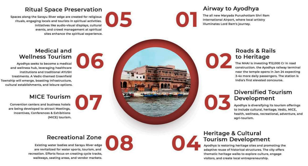 A ₹ 20,000 Crores investment blueprint by The Goverment